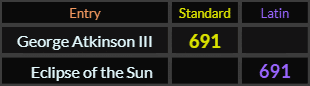 George Atkinson III and Eclipse of the Sun both = 691