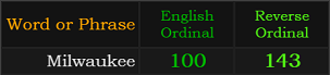 Milwaukee = 100 and 143