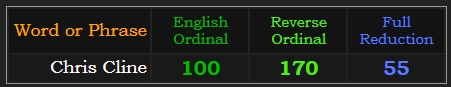 Chris Cline = 100, 170, and 55