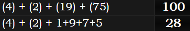 (4) + (2) + (19) + (75) = 100 and (4) + (2) + 1+9+7+5 = 28