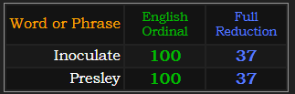 Inoculate and Presley both = 100 and 37