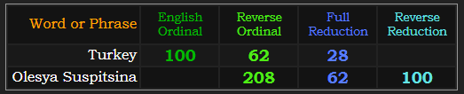 Turkey = 100, 62, and 28. Olesya Suspitsina = 208, 62, and 100