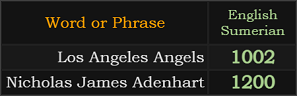 In Sumerian, Los Angeles Angels = 1002 and Nicholas James Adenhart = 1200