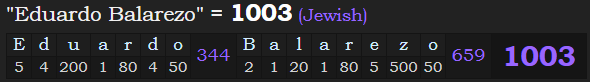 "Eduardo Balarezo" = 1003 (Jewish)