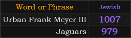 In Jewish gematria, Urban Frank Meyer III = 1007 and Jaguars = 979