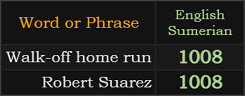 Walk-off home run and Robert Suarez both = 1008 Sumerian