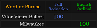 Vitor Vieira Belfort and Milwaukee both = 100