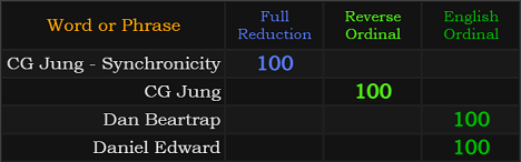 CG Jung - Synchronicity = 100, CH Jung = 100, Dan Beartrap = 100, Daniel Edward = 100