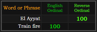 El Ayyat and Train fire both = 100
