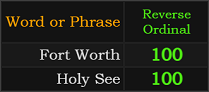 Fort Worth and Holy See both = 100 Reverse