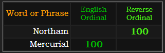 Northam and Mercurial both = 100
