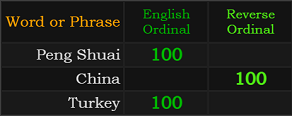 Peng Shuai, China, and Turkey all = 100