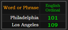 In Ordinal, Philadelphia = 101 and Los Angeles = 109