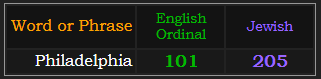 Philadelphia = 101 Ordinal and 205 Jewish