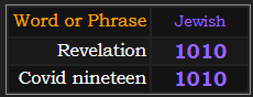 Revelation and Covid nineteen both = 1010 Jewish