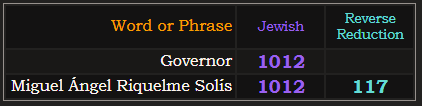 In Jewish gematria, Governor = 1012, Miguel Ángel Riquelme Solís = 1012 and 117 Reverse Reduction