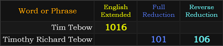 Tim Tebow = 1016 Extended, Timothy Richard Tebow = 101 and 106