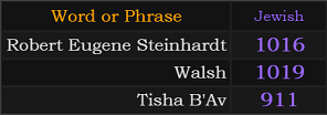 In Jewish gematria, Robert Eugene Steinhardt = 1016, Walsh = 1019, and Tisha B'Av = 911