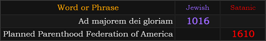 Ad majorem dei gloriam = 1016, Planned Parenthood Federation of America = 1610