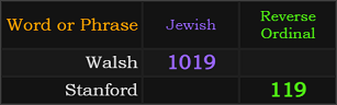 Walsh = 1019 Jewish and Stanford = 119 Reverse