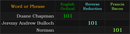 Duane Chapman = 101 Reverse, Jeremy Andrew Bulloch = 101 Reverse Reduction, Norman = 101 Francis Bacon
