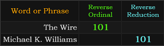 The Wire and Michael K. Williams both = 101 Reverse