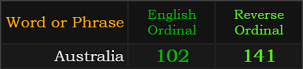 Australia = 102 and 141