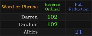 Darren and Daulton = 102 Reverse, Albies = 21 Reduction