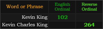 Kevin King = 102 Ordinal and Kevin Charles King = 264 Reverse