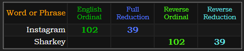 Instagram and Sharkey both = 102 and 39