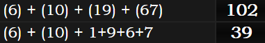 (6) + (10) + (19) + (67) = 102 and (6) + (10) + 1+9+6+7 = 39