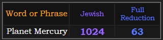 Planet Mercury = 1024 Jewish and 63 Reduction