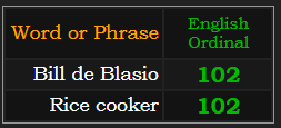 Bill de Blasio and Rice cooker both = 102 Ordinal