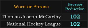 Thomas Joseph McCarthy and National Hockey League both = 102