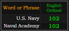 U.S. Navy and Naval Academy both = 102 Ordinal