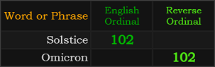 Solstice and Omicron both = 102