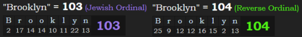 "Brooklyn" = 103 (Jewish Ordinal) & "Brooklyn" = 104 (Reverse Ordinal)