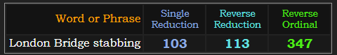 London Bridge stabbing = 103, 113, and 347