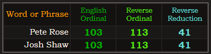 Pete Rose and Josh Shaw both = 103, 113, and 41