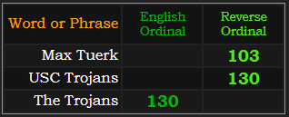 Max Tuerk = 103, USC Trojans = 130 and The Trojans = 130