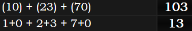 (10) + (23) + (70) = 103 and 1+0 + 2+3 + 7+0 = 13