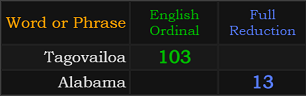 Tagovailoa = 103 and Alabama = 13