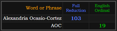 Alexandria Ocasio-Cortez = 103 Reduction, AOC = 19 Ordinal