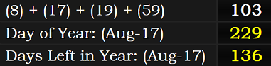 (8) + (17) + (19) + (59) = 103, and August 17th is the 229th day leaving 136 on the calendar