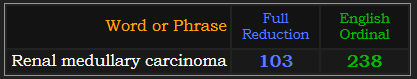 Renal medullary carcinoma = 103 Reduction and 238 Ordinal
