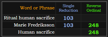 Marie Fredriksson = 103 and 248. Ritual human sacrifice = 103, Human sacrifice = 248