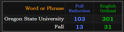 Oregon State University = 103 & 301, Fall = 13 & 31