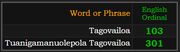 In Ordinal, Tagovailoa = 103 and Tuanigamanuolepola Tagovailoa = 301