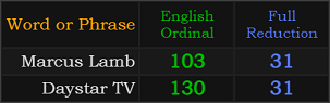 Marcus Lamb = 103 and 31, Daystar TV = 130 and 31