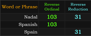 Nadal = 103 and 31, Spanish = 103 and Spain = 31